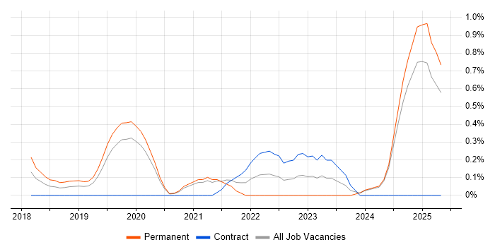 Job vacancy trend for Cisco Firepower in Northamptonshire