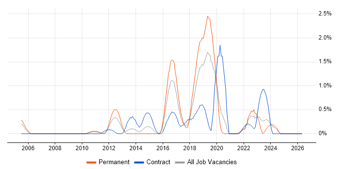 Cisco IOS job vacancy trend in Northamptonshire