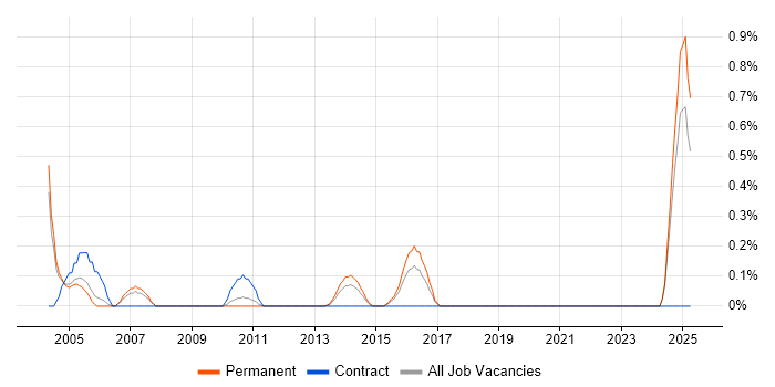 Job vacancy trend for Cisco Support Engineer in Northamptonshire