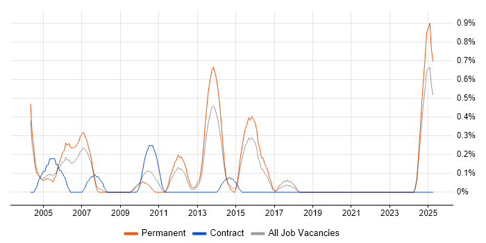 Job vacancy trend for Cisco Support in Northamptonshire