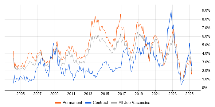 Job vacancy trend for Cisco in Northamptonshire Job vacancy trend for Cisco in Northamptonshire