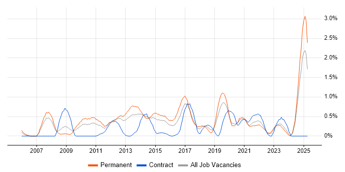 Job vacancy trend for CISM in Northamptonshire Job vacancy trend for CISM in Northamptonshire