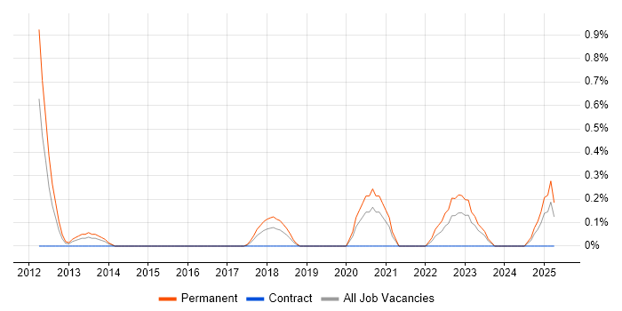 Job vacancy trend for CISMP in Northamptonshire Job vacancy trend for CISMP in Northamptonshire