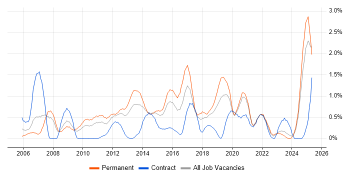 Job vacancy trend for CISSP in Northamptonshire Job vacancy trend for CISSP in Northamptonshire