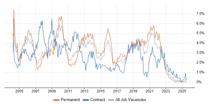 Job vacancy trend for Citrix in Northamptonshire Job vacancy trend for Citrix in Northamptonshire