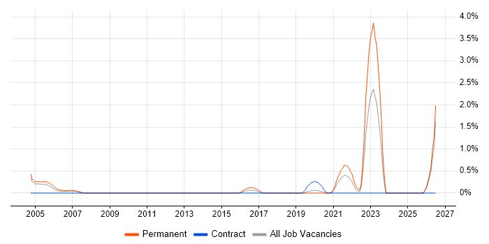 City & Guilds job vacancy trend in Northamptonshire