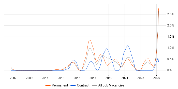 Job vacancy trend for Clean Code in Northamptonshire