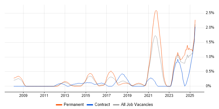 Job vacancy trend for Client Onboarding in Northamptonshire Job vacancy trend for Client Onboarding in Northamptonshire