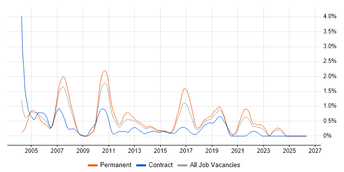 Client/Server job vacancy trend in Northamptonshire