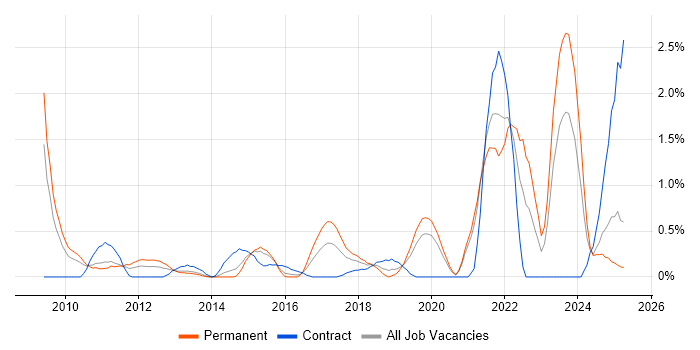 Job vacancy trend for Cloud Computing in Northamptonshire Job vacancy trend for Cloud Computing in Northamptonshire