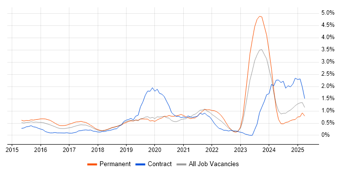 Job vacancy trend for Cloud Engineer in Northamptonshire Job vacancy trend for Cloud Engineer in Northamptonshire