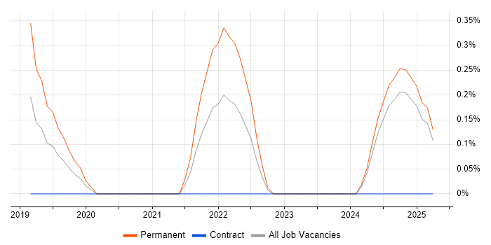 Job vacancy trend for Cloud Infrastructure Engineer in Northamptonshire Job vacancy trend for Cloud Infrastructure Engineer in Northamptonshire