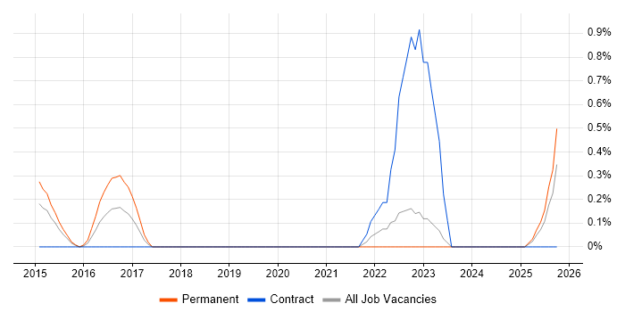 Cloud Operations job vacancy trend in Northamptonshire