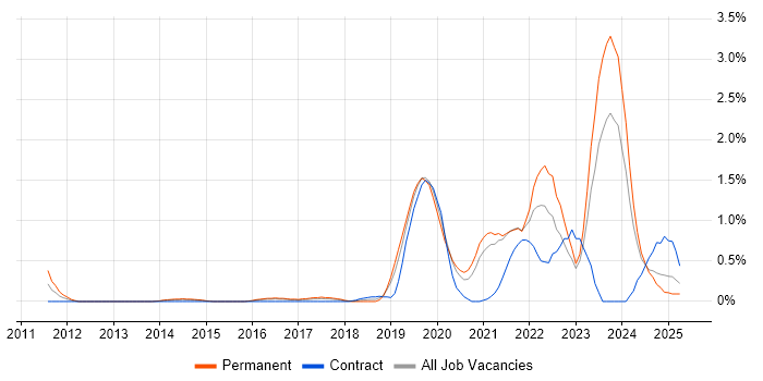Job vacancy trend for Cloud Security in Northamptonshire Job vacancy trend for Cloud Security in Northamptonshire