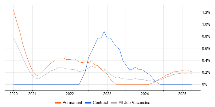 Job vacancy trend for Cloudflare in Northamptonshire Job vacancy trend for Cloudflare in Northamptonshire