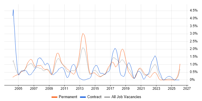 Clustering job vacancy trend in Northamptonshire