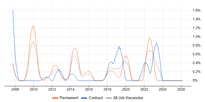 CMDB job vacancy trend in Northamptonshire
