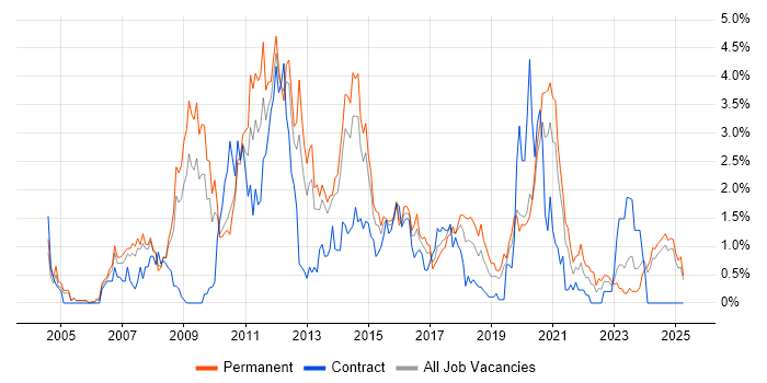 Job vacancy trend for CMS in Northamptonshire Job vacancy trend for CMS in Northamptonshire