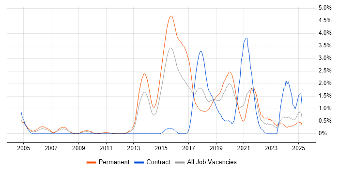 Job vacancy trend for Code Quality in Northamptonshire Job vacancy trend for Code Quality in Northamptonshire