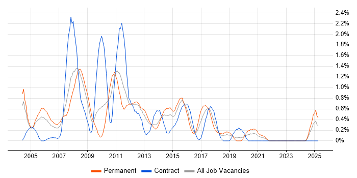 Job vacancy trend for Cognos in Northamptonshire Job vacancy trend for Cognos in Northamptonshire
