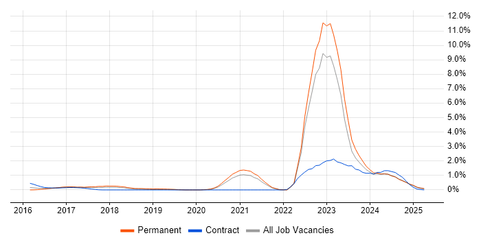 Job vacancy trend for Collaborative Culture in Northamptonshire Job vacancy trend for Collaborative Culture in Northamptonshire