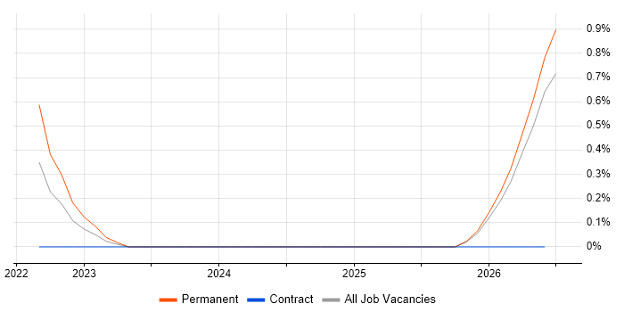 Collaborative Engineering job vacancy trend in Northamptonshire