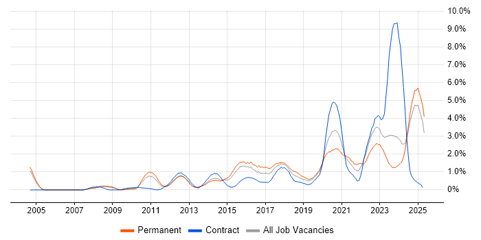 Job vacancy trend for Collaborative Working in Northamptonshire Job vacancy trend for Collaborative Working in Northamptonshire