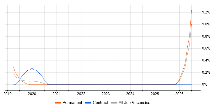 Commercial Director job vacancy trend in Northamptonshire