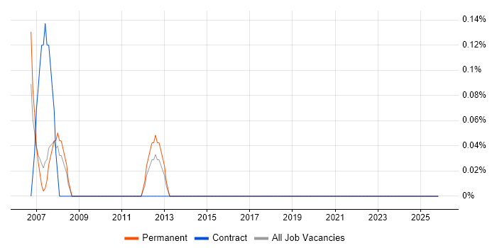 Communications Engineer job vacancy trend in Northamptonshire