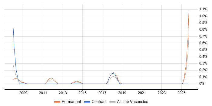 Competitor Analysis job vacancy trend in Northamptonshire Competitor Analysis job vacancy trend in Northamptonshire