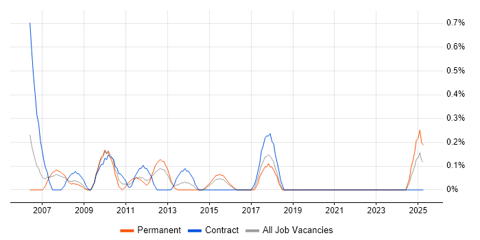 Job vacancy trend for Compliance Analyst in Northamptonshire