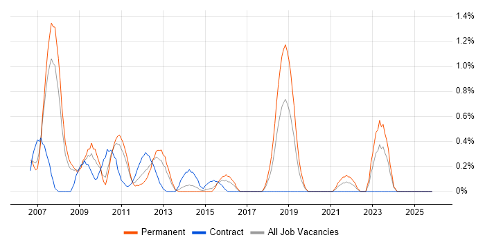 Compliance Manager job vacancy trend in Northamptonshire