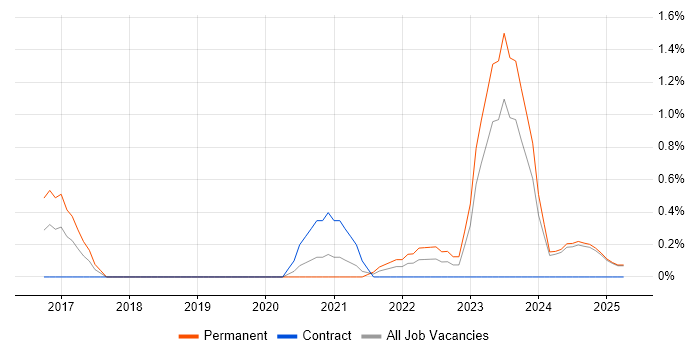 Job vacancy trend for CompTIA Security+ in Northamptonshire Job vacancy trend for CompTIA Security+ in Northamptonshire