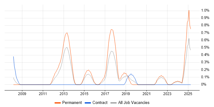 Job vacancy trend for Computational Fluid Dynamics in Northamptonshire Job vacancy trend for Computational Fluid Dynamics in Northamptonshire