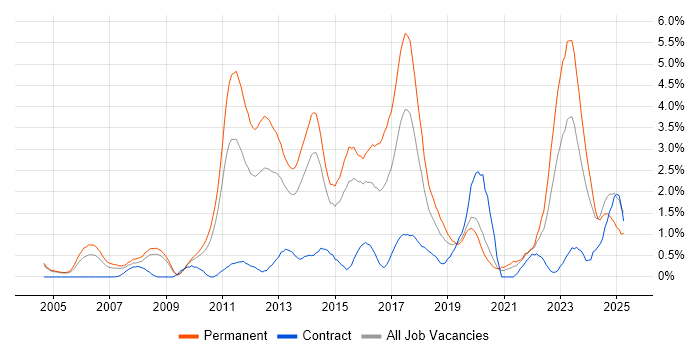 Job vacancy trend for Computer Science Degree in Northamptonshire Job vacancy trend for Computer Science Degree in Northamptonshire
