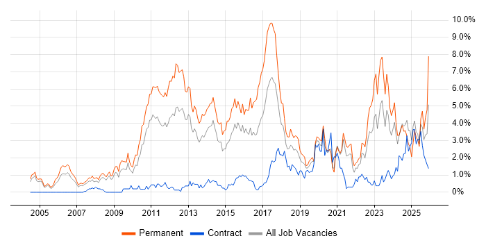 Computer Science job vacancy trend in Northamptonshire