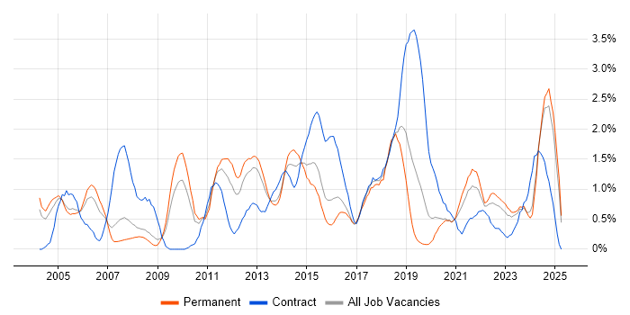 Job vacancy trend for Configuration Management in Northamptonshire Job vacancy trend for Configuration Management in Northamptonshire