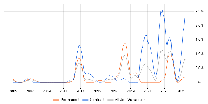 Job vacancy trend for Conflict Resolution in Northamptonshire