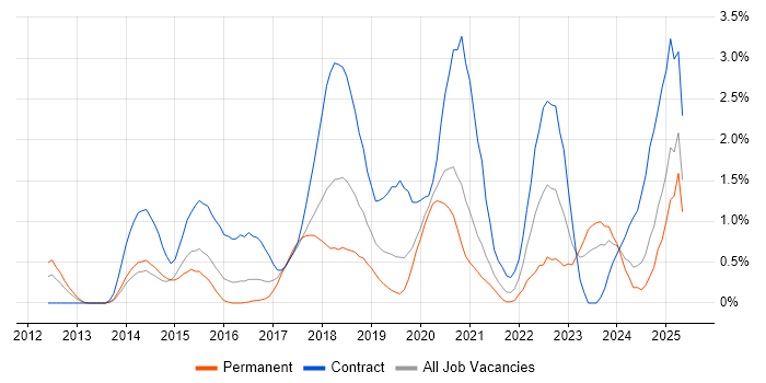 Job vacancy trend for Confluence in Northamptonshire