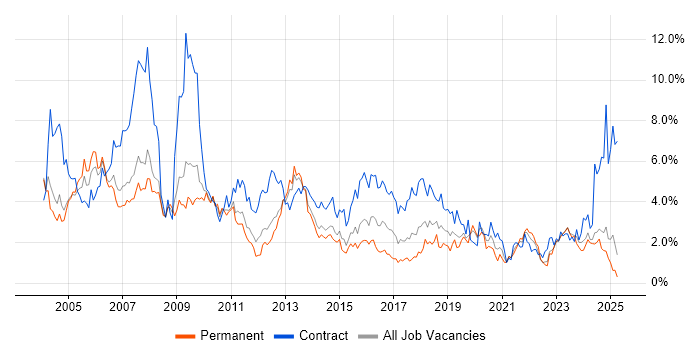 Job vacancy trend for Consultant in Northamptonshire Job vacancy trend for Consultant in Northamptonshire