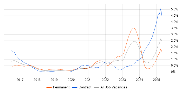 Job vacancy trend for Containerisation in Northamptonshire Job vacancy trend for Containerisation in Northamptonshire