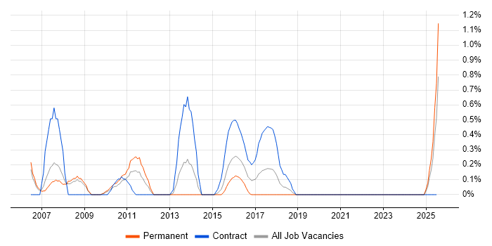 Job vacancy trend for Content Editor in Northamptonshire