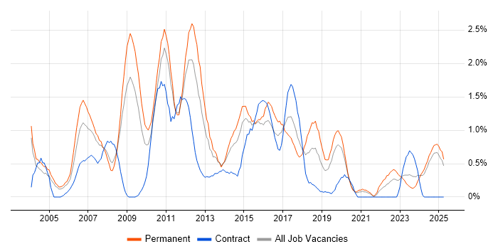 Job vacancy trend for Content Management in Northamptonshire Job vacancy trend for Content Management in Northamptonshire