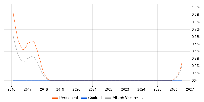 Content Marketing job vacancy trend in Northamptonshire