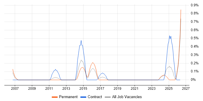 Content Strategy job vacancy trend in Northamptonshire