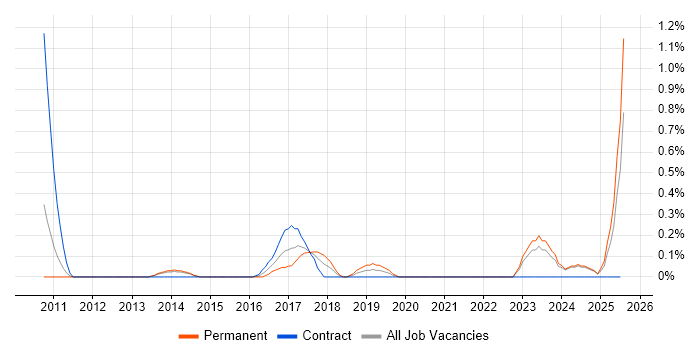 Job vacancy trend for Content Writing in Northamptonshire