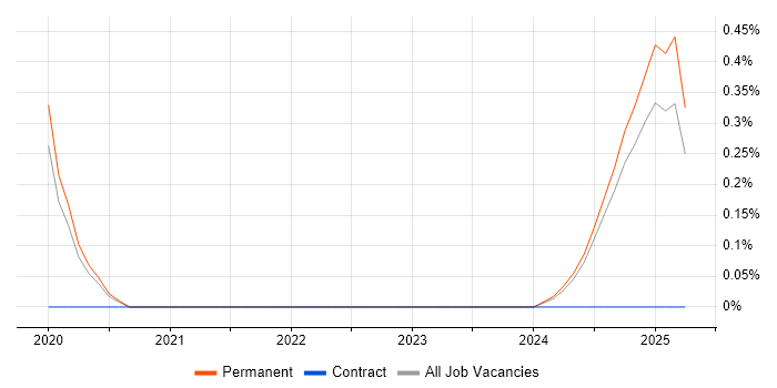 Job vacancy trend for Contentful in Northamptonshire