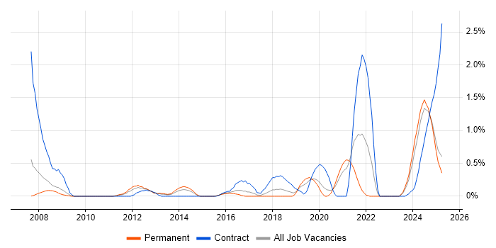 Job vacancy trend for Contingency Planning in Northamptonshire Job vacancy trend for Contingency Planning in Northamptonshire