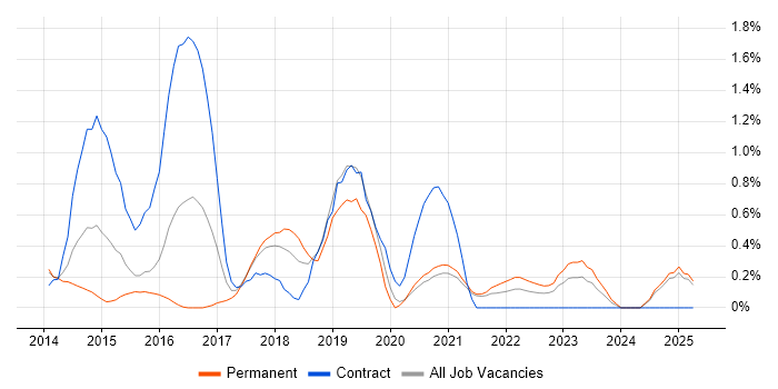 Job vacancy trend for Continuous Deployment in Northamptonshire Job vacancy trend for Continuous Deployment in Northamptonshire