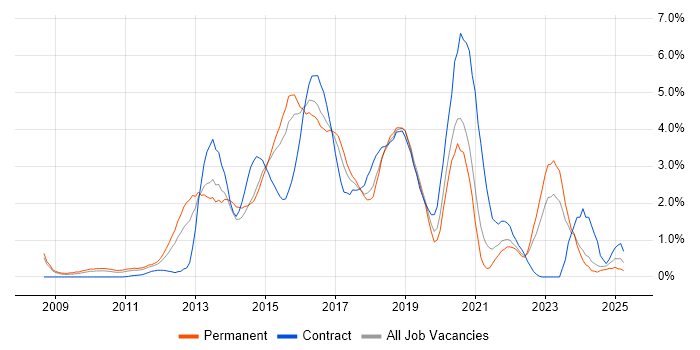 Job vacancy trend for Continuous Integration in Northamptonshire Job vacancy trend for Continuous Integration in Northamptonshire
